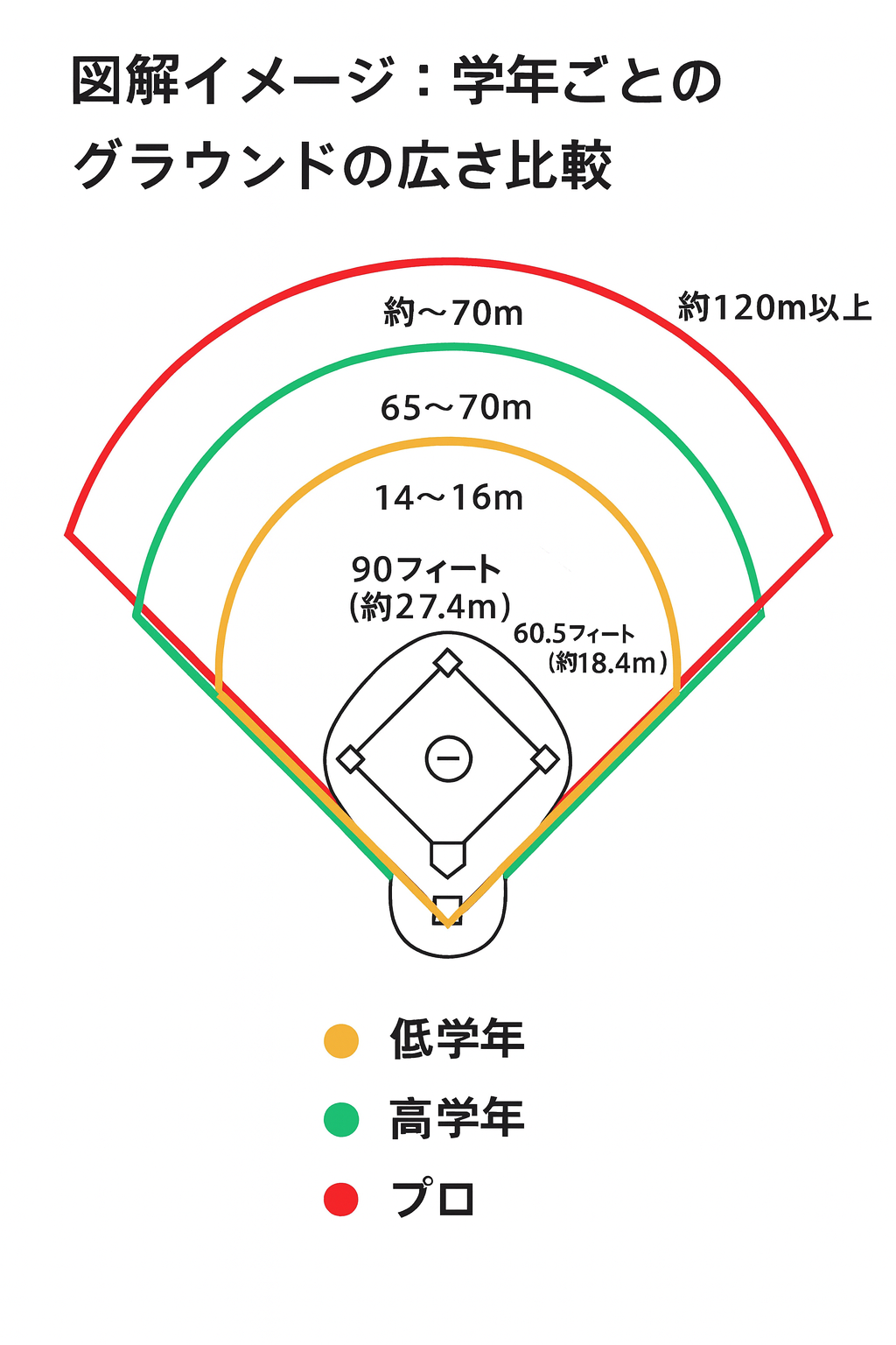 少年野球グラウンドの寸法比較図|低学年(黄色)、高学年(緑)、プロ(赤)の塁間・投手板・外野の距離を図解で比較