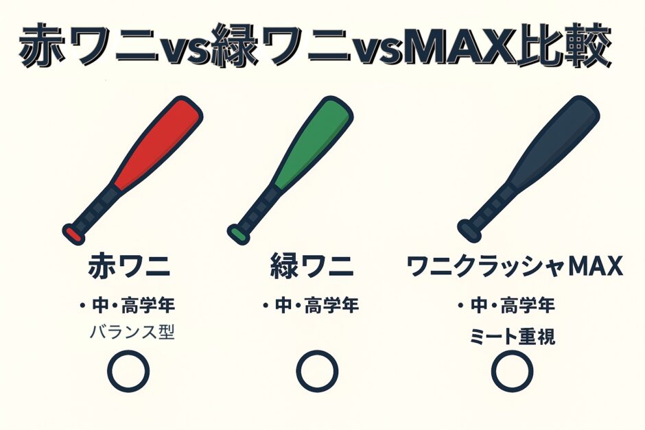 赤ワニ・緑ワニ・ワニクラッシャーMAXの比較イラスト｜少年野球バットの特徴と違いがひと目で分かる図
