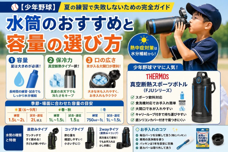 少年野球向け水筒の選び方を解説するアイキャッチ画像。大きな水筒で水を飲む野球少年を中心に、「容量」「保冷力」「口の広さ」の3つのポイントや、季節別のおすすめ容量、サーモス真空断熱スポーツボトルの特徴を図解している。夏の熱中症対策や水分補給の重要性をわかりやすくまとめた、明るいインフォグラフィック風デザイン。