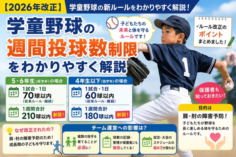 2026年改正の学童野球週間投球数制限を解説するアイキャッチ画像。投球フォームの少年を中心に、「5・6年生は週210球以内」「4年生以下は週180球以内」など新ルールの内容をわかりやすく図解している。肩・肘の障害予防や保護者の球数管理の重要性も紹介した、明るいインフォグラフィック風デザイン。