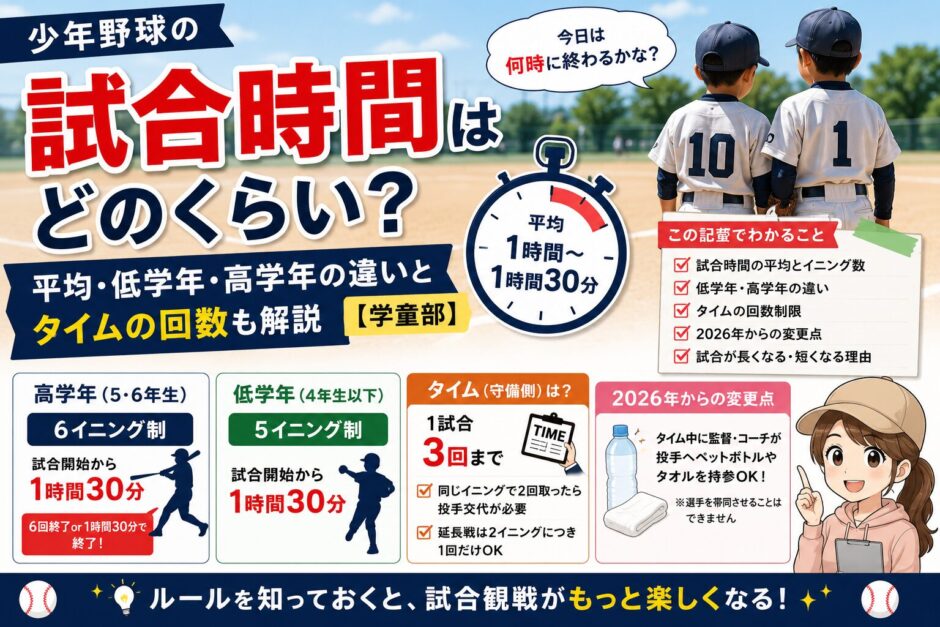 少年野球の試合時間はどのくらい？学童野球の平均試合時間・高学年6イニング制・低学年5イニング制・時間制限1時間30分をわかりやすく解説したインフォグラフィック。2026年ルール変更やタイム回数制限も紹介。
