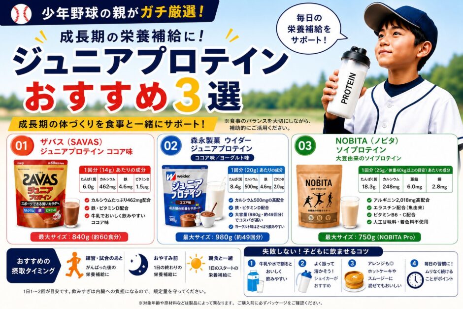 少年野球向けジュニアプロテインおすすめ3選を比較したアイキャッチ画像｜ザバス・ウイダー・ノビタの特徴や栄養成分、飲むタイミングを解説