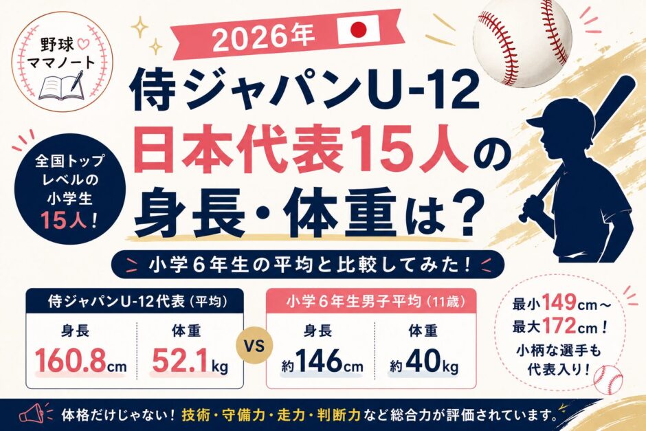 2026年侍ジャパンU-12日本代表15人の身長・体重を小学6年生男子の平均と比較したアイキャッチ画像